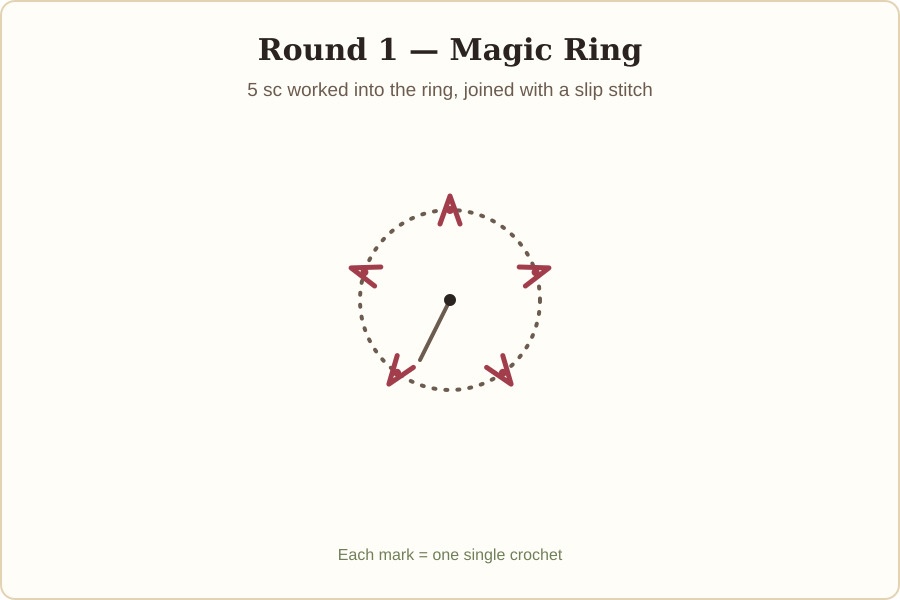 Diagram of Round 1: five single crochet stitches worked into a magic ring